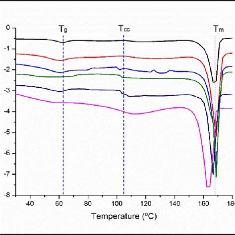 Dsc Thermograms Of Neat Pla And Plahnts Nanocomposites Download