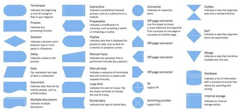 3 Simbol Flowchart Utama: Flow Direction, Processing, Input & Output