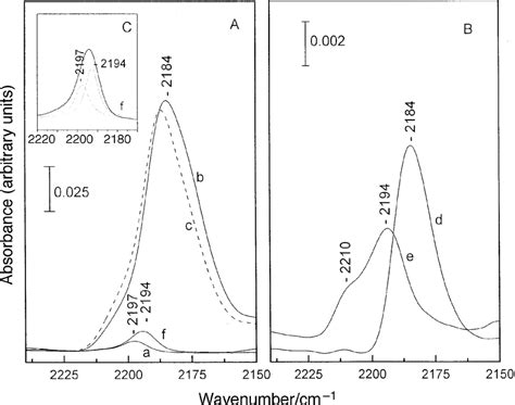 A Ftir Spectra Of Co Adsorbed At 77 K On A Calcined At 773 K B