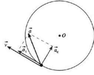 Notapositiva Movimento Circular Uniformemente Acelerado Mcua