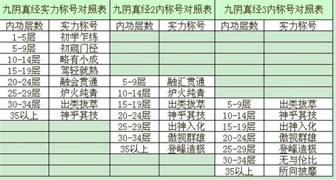 九阴真经内功等级称号表一内二内三内qq下载网