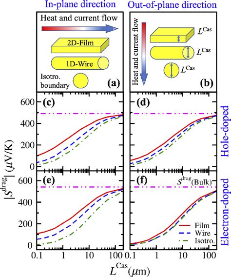 Figure 1 From Role Of Dimensionality And Size In Controlling The Drag