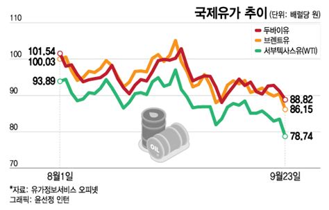 22년 3분기 월평균 642억불 수입 원유 천연가스와 석탄이 주범 수입 500억불대 하락 3분기 월평균 119억불 폭증 에너지