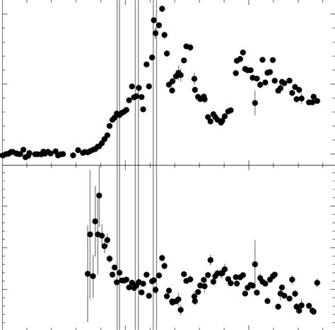 Kev Rxte Asm Light Curve Of Part Of The Outburst Of H