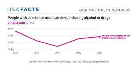 People with substance use disorders, including alcohol or drugs - USAFacts