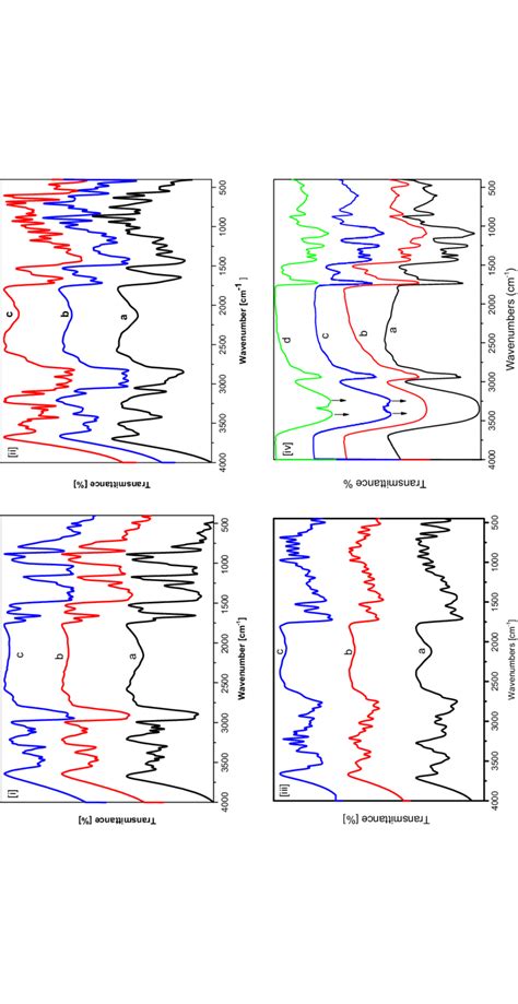 Ftir Spectra Of Pva I Cross Linked Pva Ii And Membrane Pvacncs