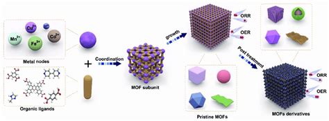 Scheme 1 Typical Configuration Of Metal Organic Frameworks And Their