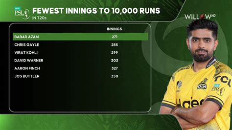 Babar Azam Becomes Fastest Batter To Score 10000 T20 Runs Kk Vs Pz