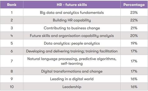 10 Essential HR Skills In Demand For The Future Human Resources Online