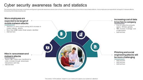 Cyber Security Awareness Facts And Statistics Implementing Strategies