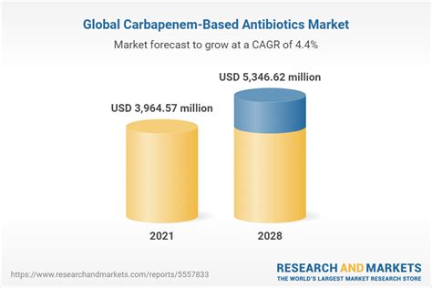 Carbapenem-Based Antibiotics Market Forecast to 2028 - COVID-19 Impact ...