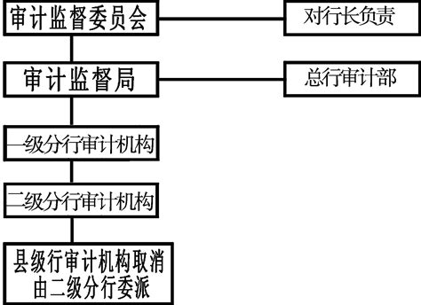 国有商业银行内部审计现状及原因分析word文档在线阅读与下载无忧文档