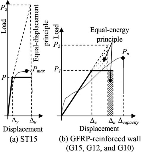 Calculation Of Ductility Related Response Modification Factor R D