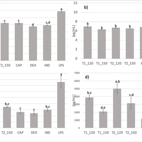 Cytokine Expression [a Il 1β B Il 2 C Il 6 And D Tnf α] Of