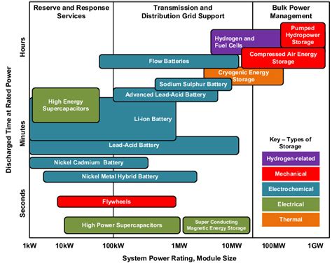 Applicable Power Ranges And Discharge Power Duration Of Different