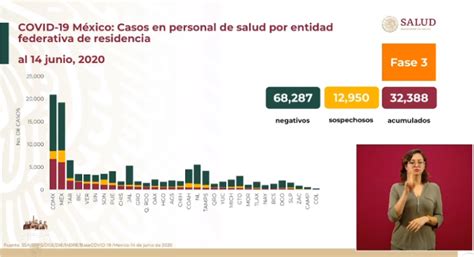 Han Muerto 463 Empleados De Salud Y Enfermado 32 Mil Por COVID En México