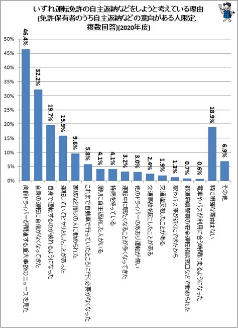 高齢者が運転免許を自主返納しようとする、その理由 ガベージニュース