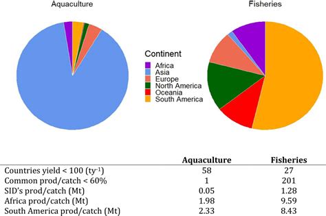 Frontiers Aquaculture Over Optimism