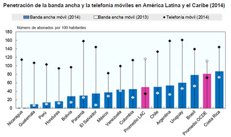 Recomienda Ocde Más Banda Ancha Para América Latina Opportimes