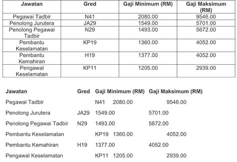 Tangga Gaji Dg48 Terkini Jadual Gaji Dg48 Wilma Murray