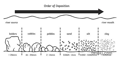 Order Of Deposition Diagram Geography Diagram River Secondary Black And