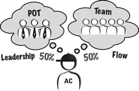 AC Aufteilung Leadership Vs POT Team AGILETRANSITION Galerie