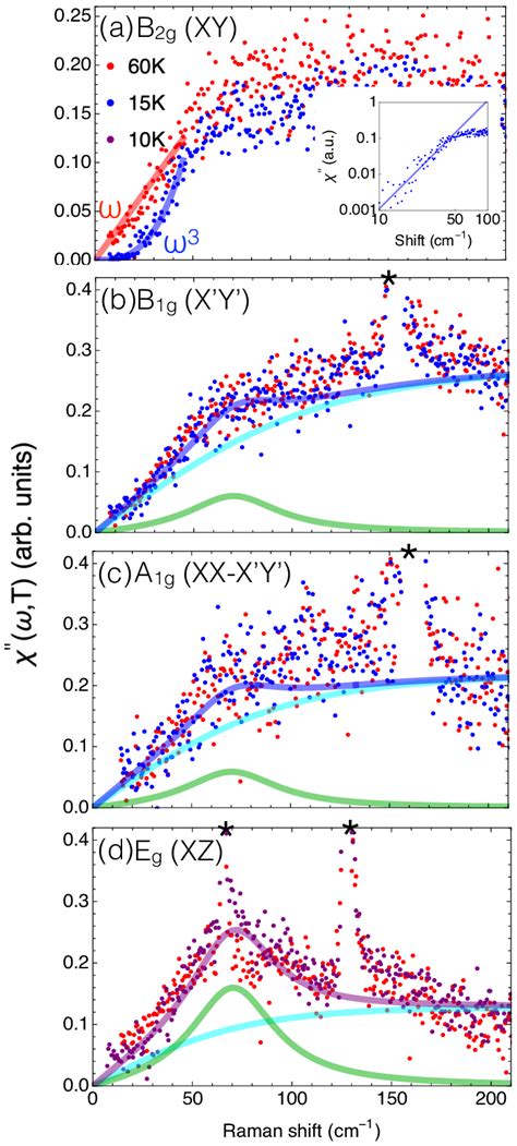 Low Frequency Electronic Excitations Of Cecoin5 Measured In A B2g