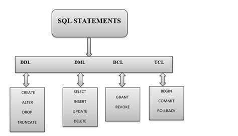 SQL Statements DDL Data Definition Language