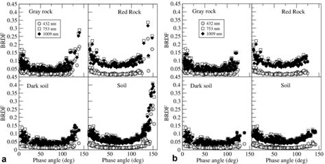 Phase Curves Of Bidirectional Reflectance Distribution Function Brdf