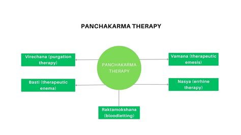 Top Benefits of Panchakarma Treatment