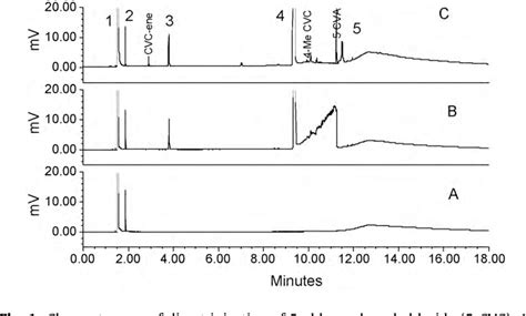 Figure From Development And Validation Of A Specific And Sensitive Gc