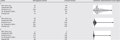 Ae Parameters For The Threes Clusters And A Schematic Representation Of Download High