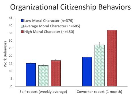 Frequency Of Organizational Citizenship Behaviors OCB As Indicated By