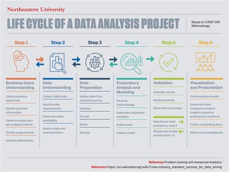 Understanding The Lifecycle Of A Data Analysis Project