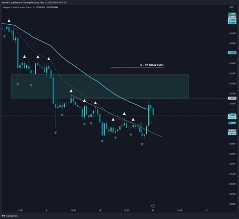 Coinbase Maticusd Chart Image By Minto Tradingview