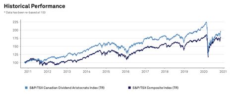 The List Of Canadian Dividend Aristocrats In 2020 Dividend Power