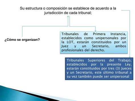 La organización y funcionamiento de los tribunales de trabajo PPT