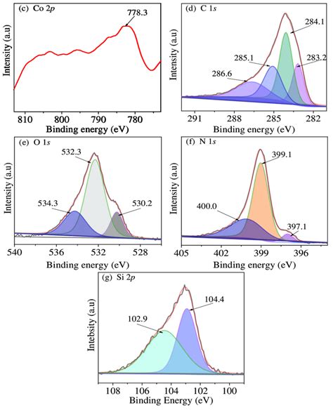 X Ray Photoelectron Spectroscopy XPS Spectra Of A Survey Scan B