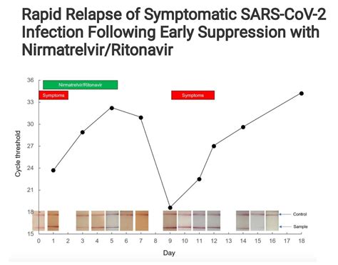 Eric Topol On Twitter While Paxlovid Blocks Sarscov Replication And