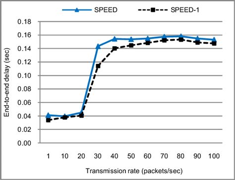 End To End Delay Vs Transmission Rate Download Scientific Diagram