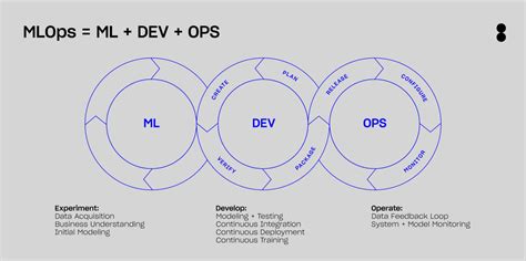 How To Use Mlops In Devops Dataops Redefined