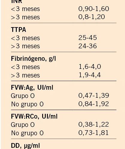 Todo Lo Que Debes Saber Sobre Los Valores Normales De Los Tiempos De