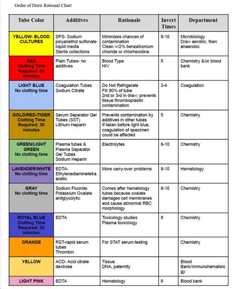 Phlebotomy Order Of Draw Resource Chart Phlebotomy Study Nursing