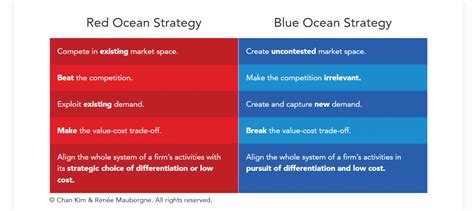 How To Use Blue Ocean Strategy In Finance The Complete Guide Brand Minds