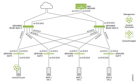 Data Center Fabric Design Overview And Validated Topology Contrail