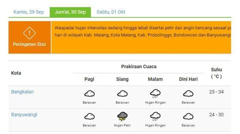 Cuaca Jatim Besok Jumat September Banyuwangi Hujan Petir