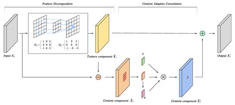 Remote Sensing Free Full Text Edge Preserving Convolutional