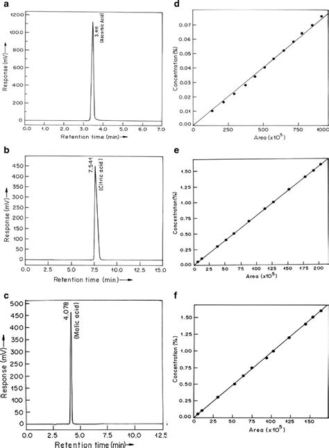 Chromatogram And Calibration Curve Of Standard Vitamin C A And D Download Scientific Diagram