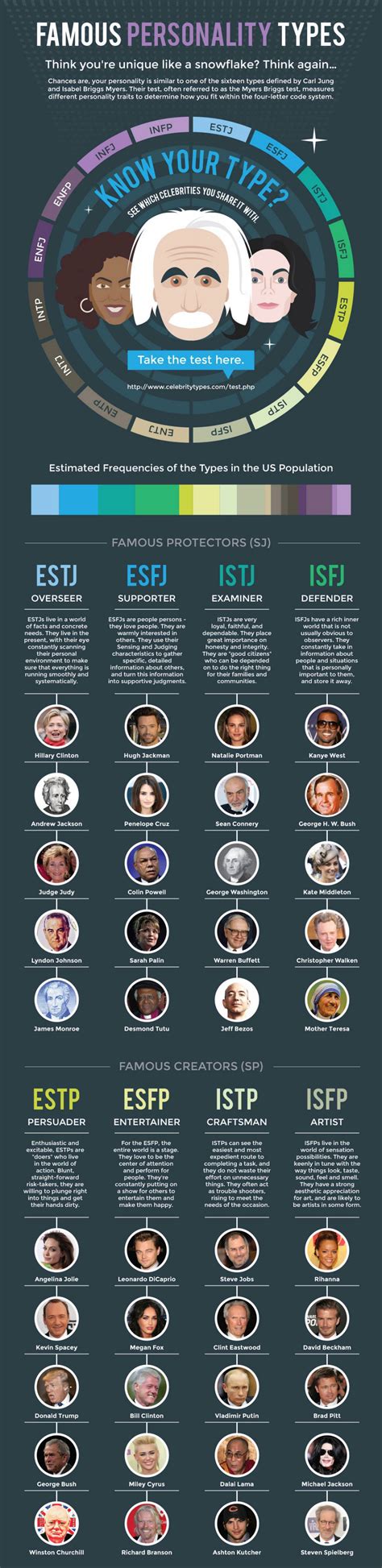 Famous Personality Types Infographic