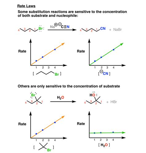 Two Types Of Nucleophilic Substitution Reactions What The Data Tells Us